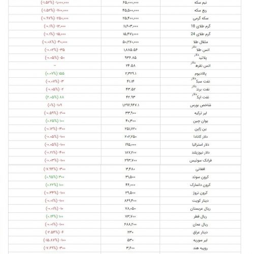 آخرین قیمت طلا ، سکه و ارز در بازار ایران در تاریخ ۲۷ آبان 