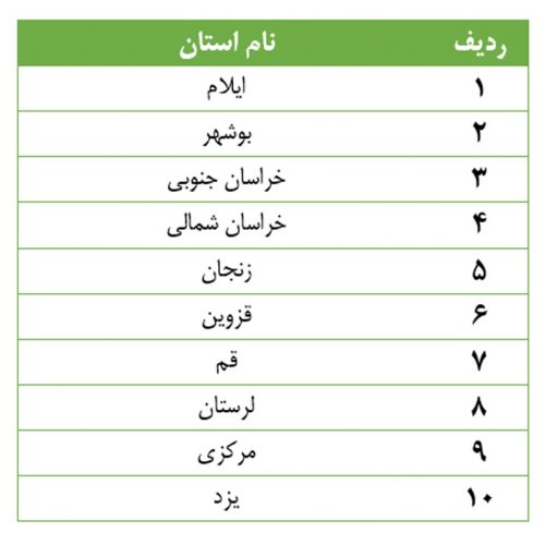 آغاز ارائه تسهیلات تقسیطی و تخفیفی دندانپزشکی به بازنشستگان کشوری در ۱۰استان