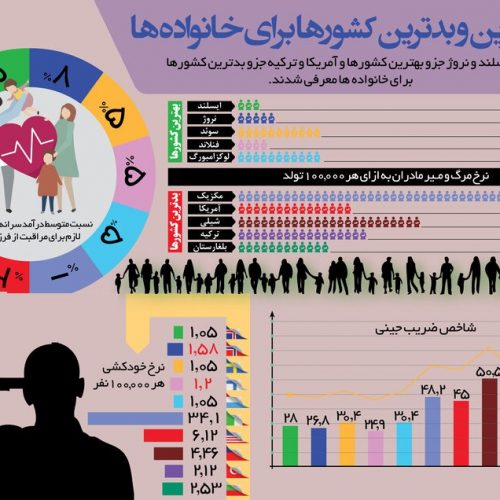 بهترین و بدترین کشورها برای مهاجرت خانواده‌ها|اینفوگرافیک