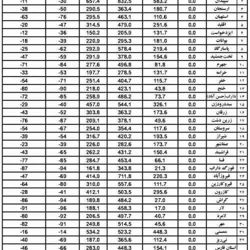 پایان ذخایر آب سدهای استان فارس بزودی +سند