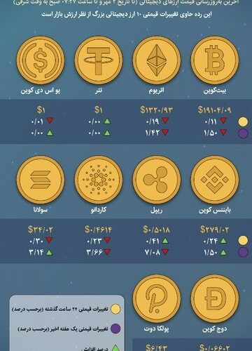 افت قیمت بیت‌کوین و اغلب رمزارزها+اینفوگرافیک