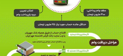 شرایط وام قرض‌الحسنه ۳۰۰ میلیونی جشنواره « مهرِ پوز » بانک قرض‌الحسنه مهر ایران