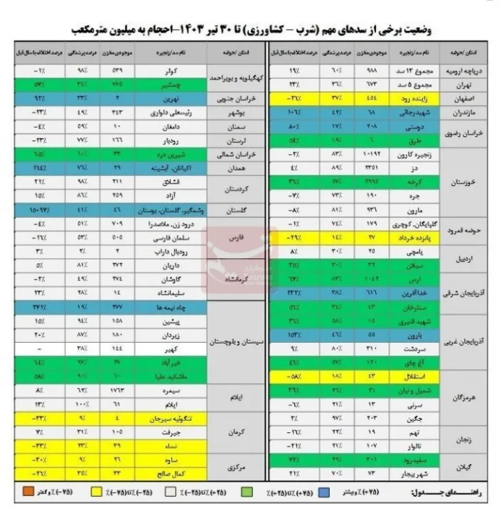 اسامی 10 سد تأمین آب شرب و کشاورزی در استانها که خالی هستند