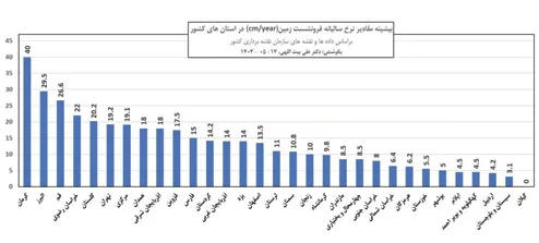 نشانه‌های بی سابقه فرونشست زمین در ایران در چندین شهر مشهور ایران