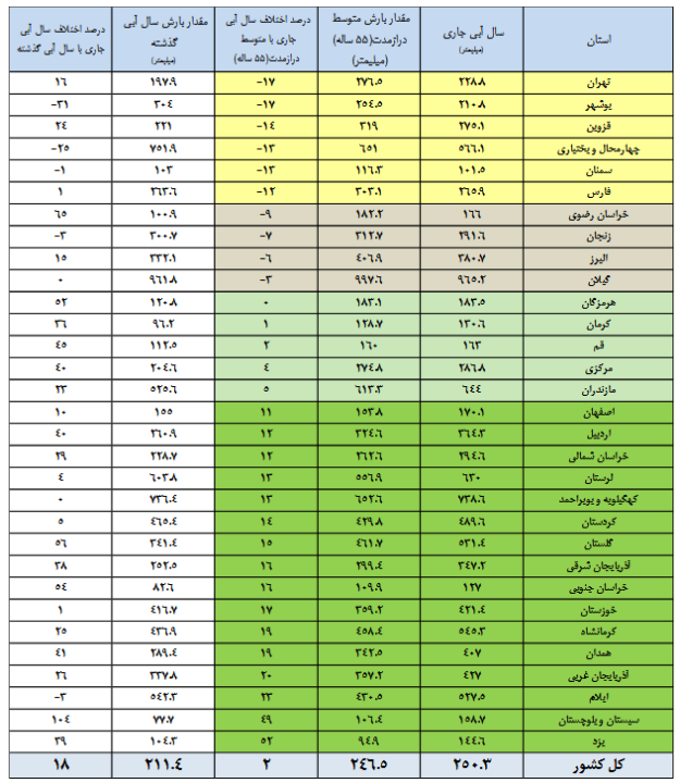 آب سد