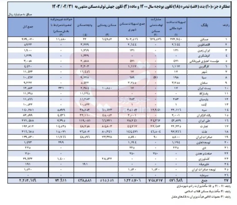 سهم ۱۷ بانک از پرداخت تسهیلات نهضت ملی مسکن« صفر »/ این بانکها یک ریال هم وام مسکن ندادند؟