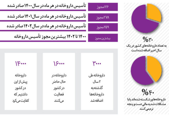 سبز شدن روزانه داروخانه‌ها در کوچه و خیابان