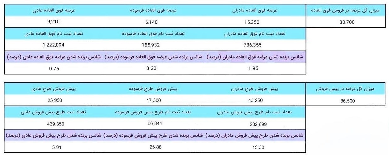 قرعه کشی ایران خودرو 2