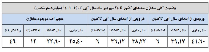 میزان ورودی مخازن کل کشور