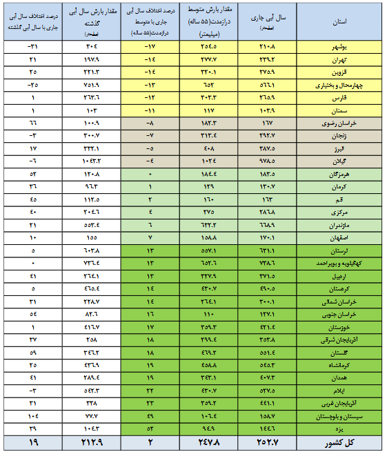 وضعیت آب سدها 2