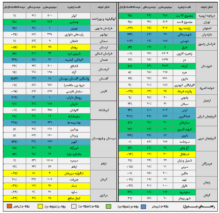 وضعیت ذخیره آب سدها