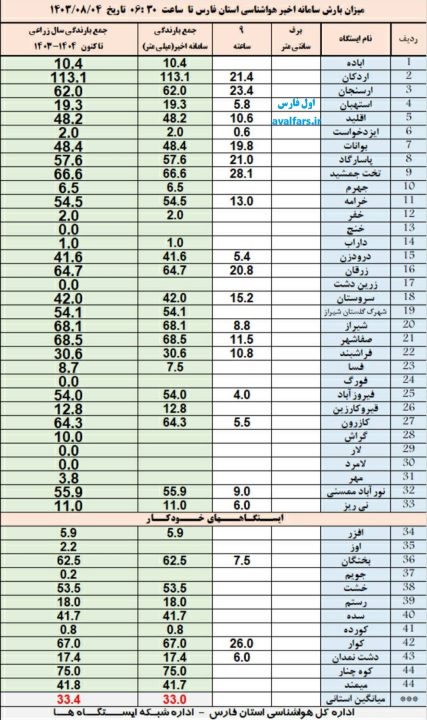 آمار بارندگی در استان فارس