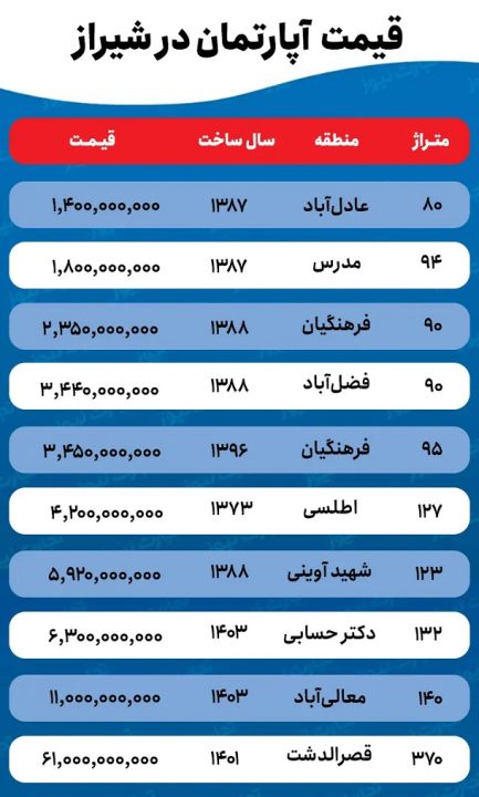 قیمت جدید خانه و آپارتمان در شیراز +جدول