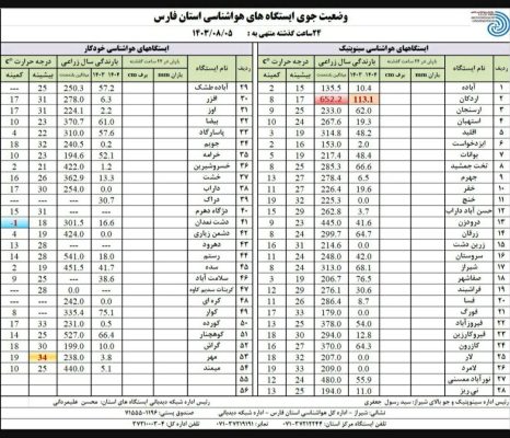 وضعیت جوی ایستگاه های هواشناسی