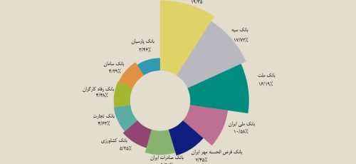 سهم بانک قرض‌الحسنه مهر ایران از تعداد تراکنش‌های پرداخت به ۷.۵ درصد رسید