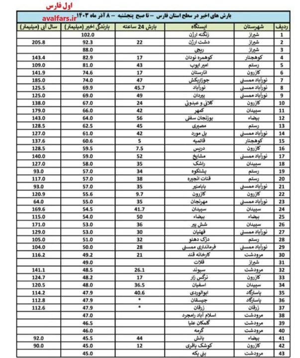 Rainfall statistics of the recent system in 244 districts of Fars province 1