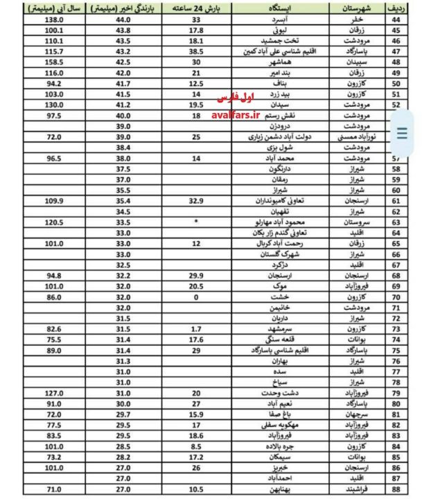 Rainfall statistics of the recent system in 244 districts of Fars province 2