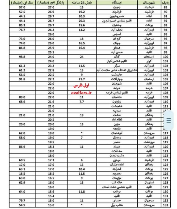 Rainfall statistics of the recent system in 244 districts of Fars province 3