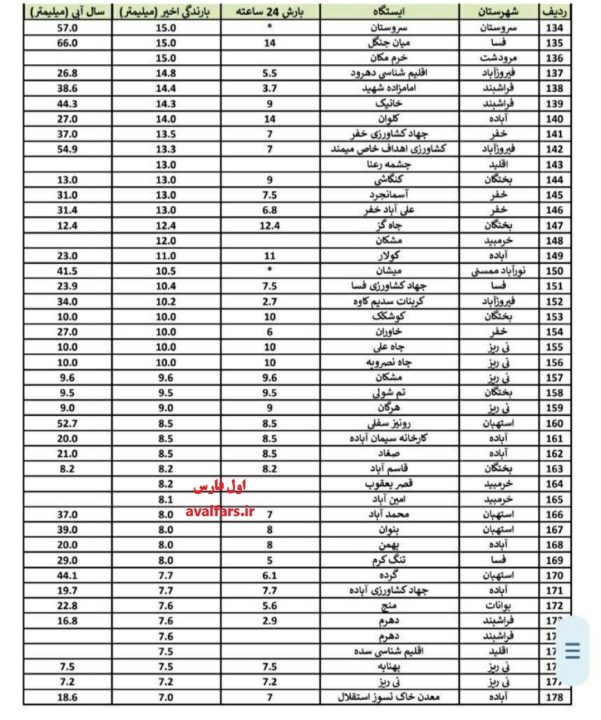 Rainfall statistics of the recent system in 244 districts of Fars province 4