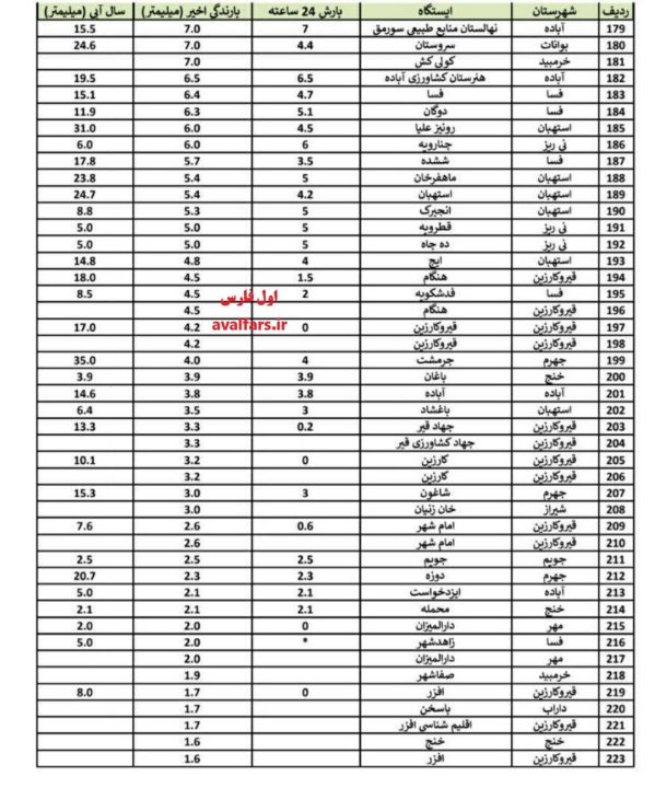 Rainfall statistics of the recent system in 244 districts of Fars province 5