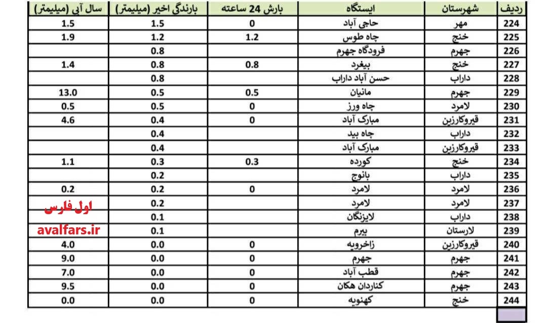 Rainfall statistics of the recent system in 244 districts of Fars province 6