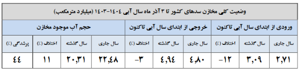 آب سدها