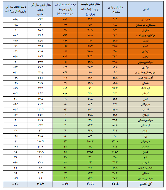 آمار بارش استانها