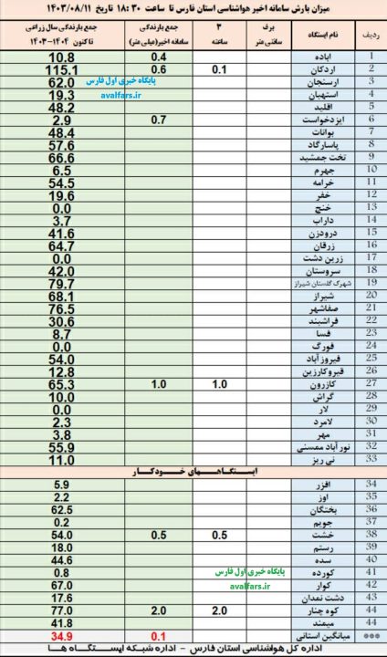 آمار بارندگی استان فارس