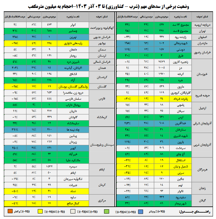 جدول آب سدها