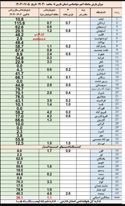 جدول میزان بارش باران در شهرستان‌های استان فارس تا 5 آذر 1403