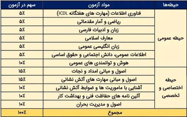 منابع آتش نشانی