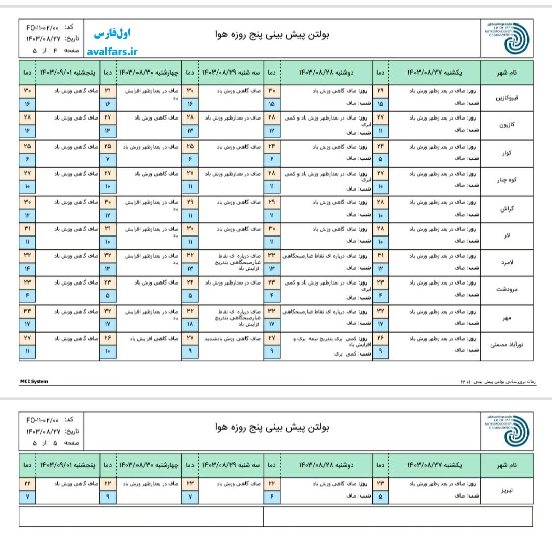 پیش بینی 5 روزه آب و هوای فارس 3