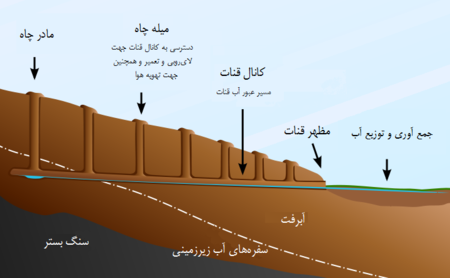 کاریز یا قنات