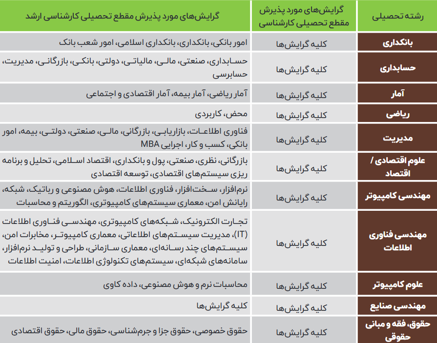 جدول رشته های تحصیلی شغل بانکدار استخدام بانک مهر
