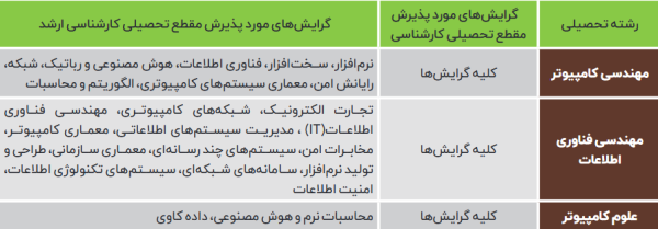 جدول رشته های تحصیلی شغل متصدی فناوری اطلاعات استخدام بانک مهر