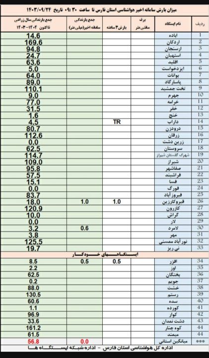 جدول میزان بارندگی استان فارس 1