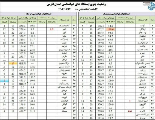 جدول میزان بارندگی استان فارس 2 e1734166368853