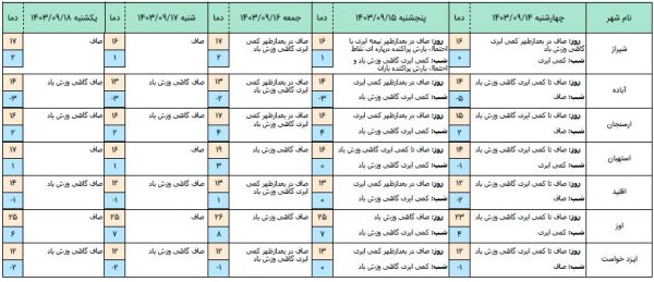 هواشناسی استان فارس پیش بینی وضع هوا 1