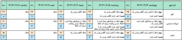 هواشناسی استان فارس پیش بینی وضع هوا 2