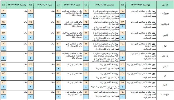 هواشناسی استان فارس پیش بینی وضع هوا 3