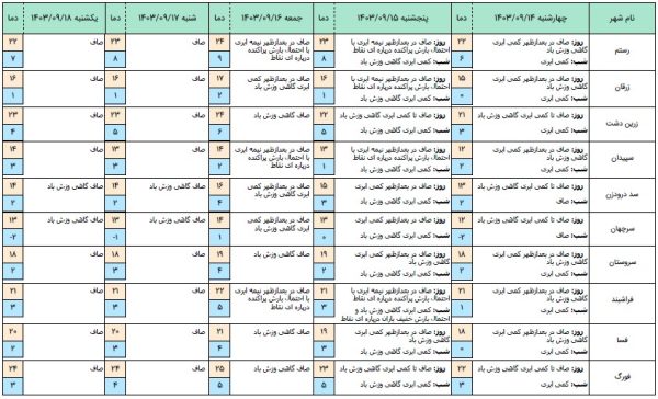 هواشناسی استان فارس پیش بینی وضع هوا 4