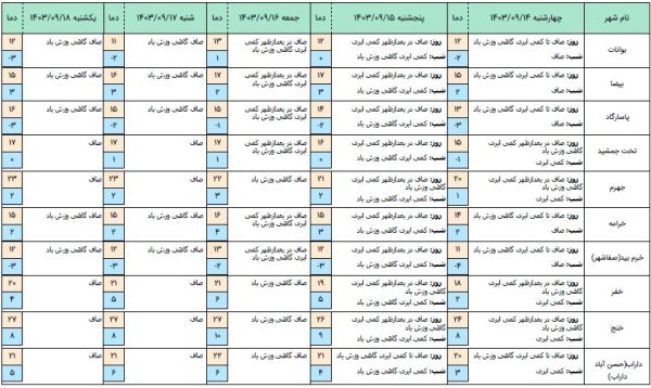 هواشناسی استان فارس پیش بینی وضع هوا 5