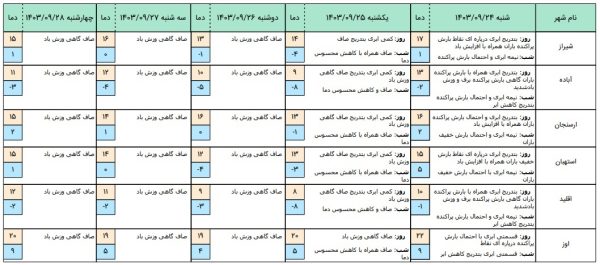 پیش بینی هواشناسی استان فارس 1