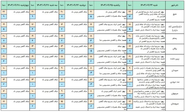 پیش بینی هواشناسی استان فارس 4