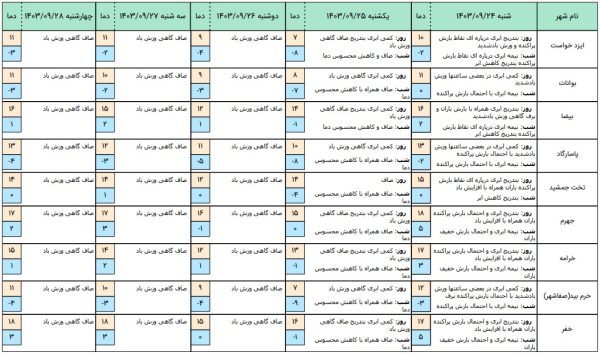 پیش بینی هواشناسی استان فارس 5