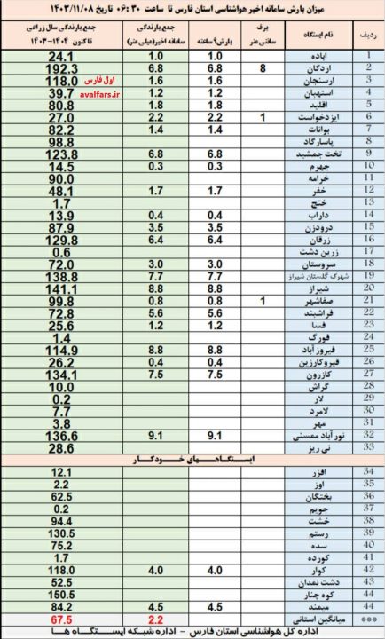 آمار بارش فارس