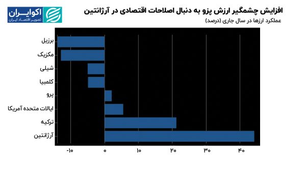 افزایش چشمگیر ارزش پزو به دنبال اصلاحات اقتصادی در آرژانتین