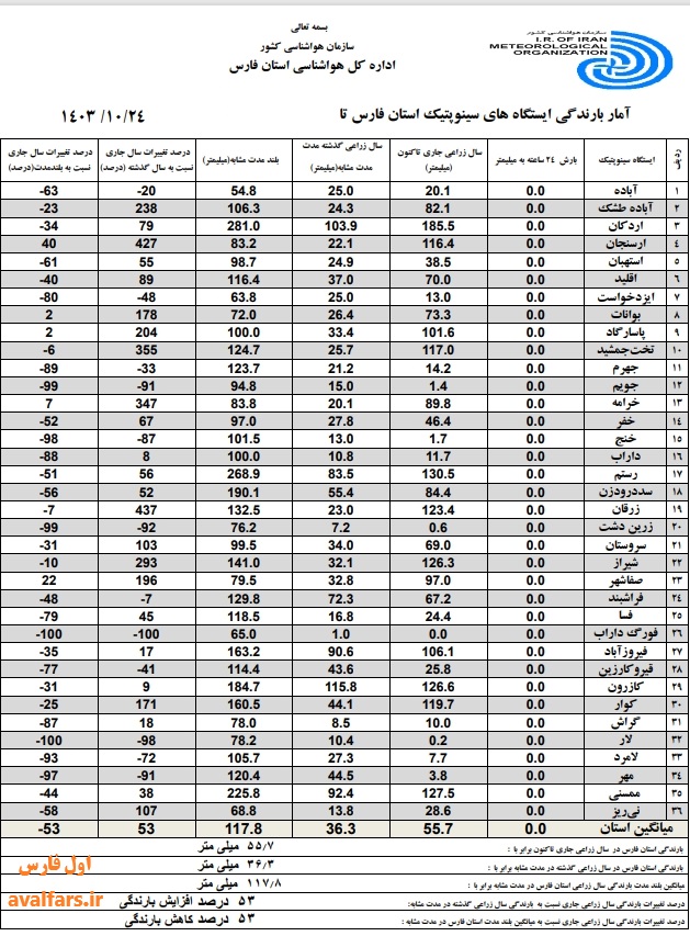 جدول آمار بارندگی استان فارس تا 24دی 1403