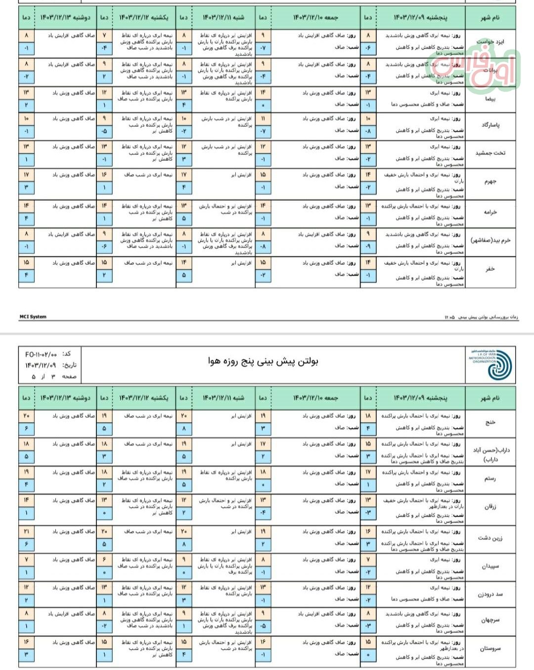 5 days weather forecast of Fars province 2 e1740652637964