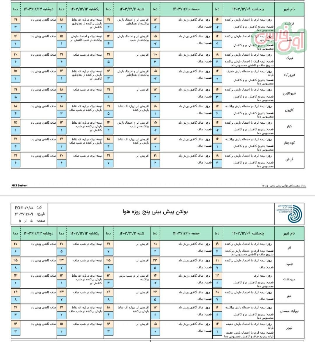 5 days weather forecast of Fars province 3 e1740652557761